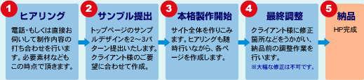 制作フロー